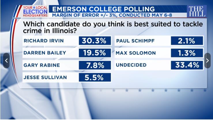 Governor's Race Poll